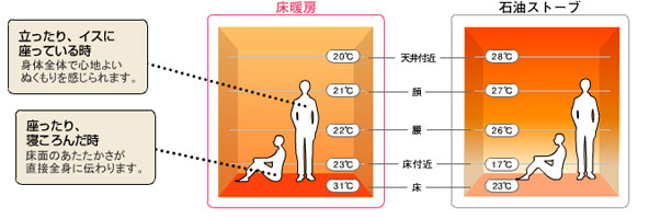 室内温度分布比較表