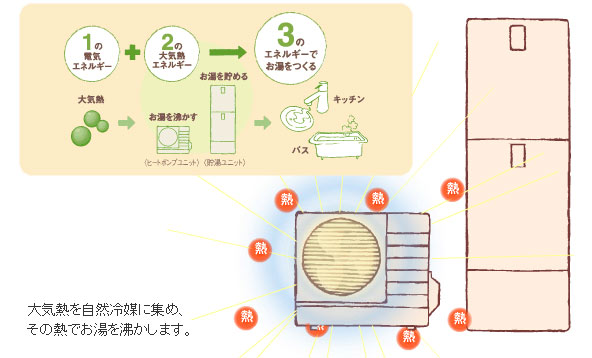 太陽熱を利用