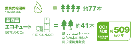 エコキュートで二酸化炭素排出量が削減できる目安