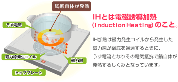 鍋底から発熱するしくみ