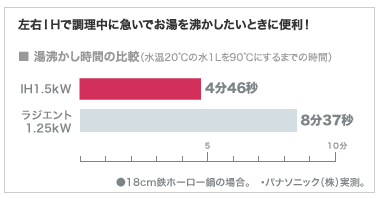 IHでお湯を沸かす時間