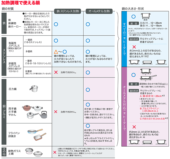 IHヒーターで使える鍋の種類