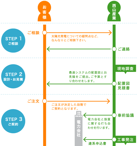 太陽光発電の相談から導入まで