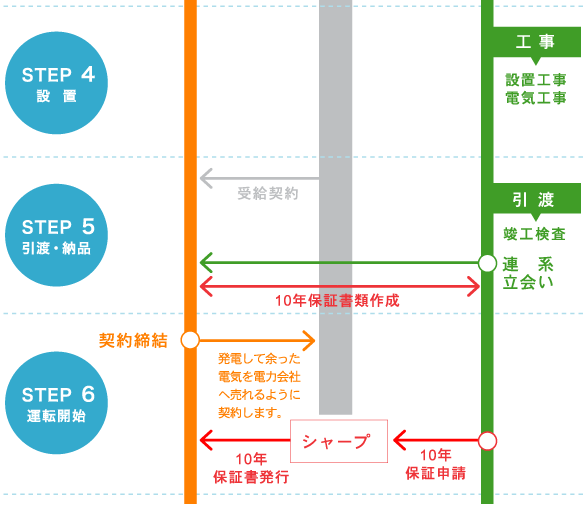 太陽光発電の契約から工事まで