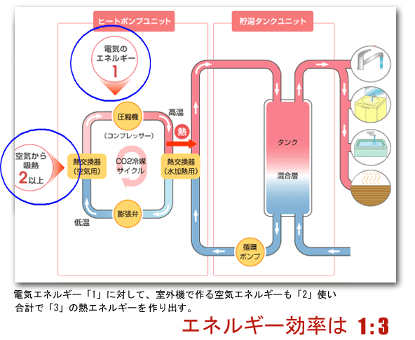 エコキュートと給湯器の比較　エコキュートとは