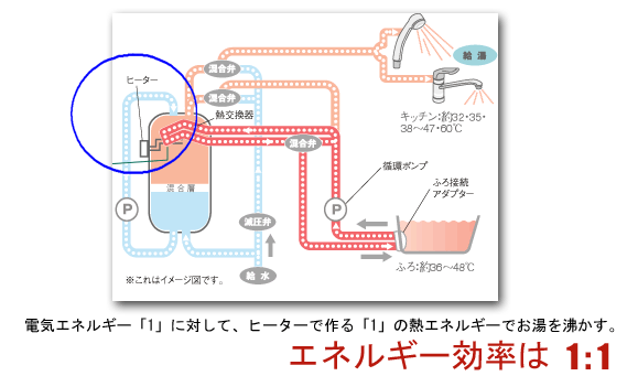エコキュートと電気給湯器の比較 - コンテンツ - 石川県で太陽光発電 