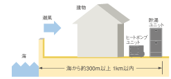 耐塩害タイプ