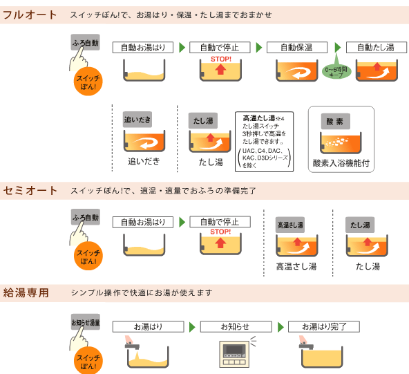 お風呂のタイプとその機能