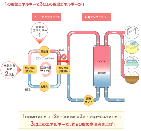 エコキュートは空気の熱でお湯を沸かす