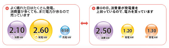 発電状況の変化が一目瞭然。