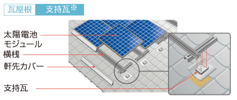 切妻屋根用支持瓦