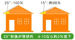 発電量が低下しない屋根の角度