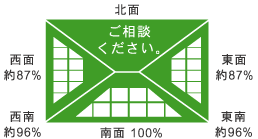 太陽光パネルは南面に