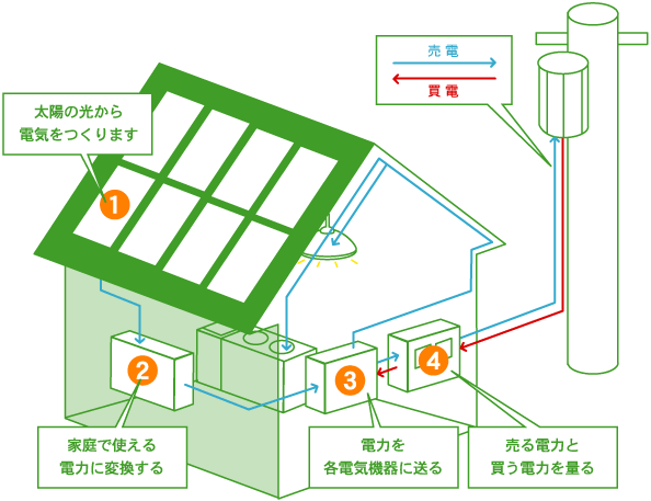 太陽光発電のしくみ