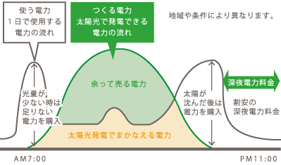 昼間発電して余った電力は売る流れ