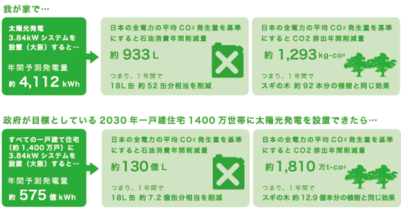 石油などの化石燃料の削減効果