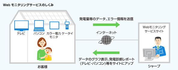 お客様専用ページで、太陽光発電のシステムチェック。