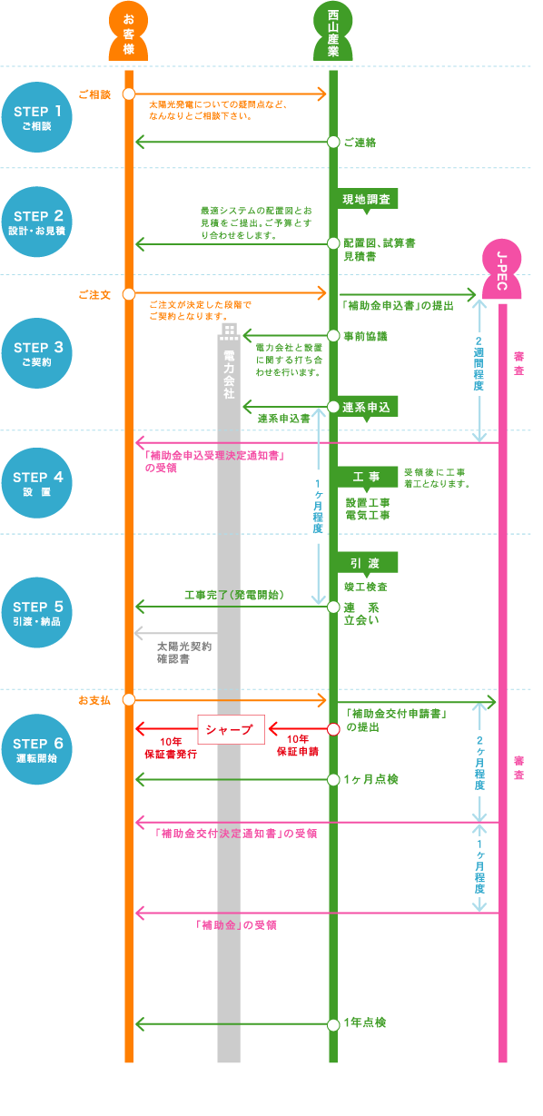 補助金申請から受領まで