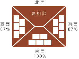 北面以外は設置に問題なし