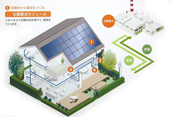 太陽光発電の流れ